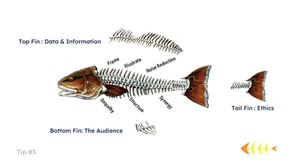 Use a formal approach like the FINESSE Fishbone Diagram® when you seek effective communication for big decisions.