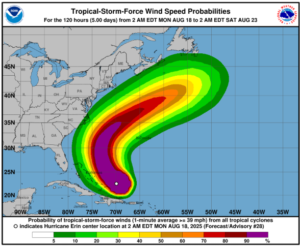 The National Hurricane Center puts its forecast at 5 to 10 percent of Hurricane Erin hitting the US coast. However, the final probability will be 100 percent or zero.