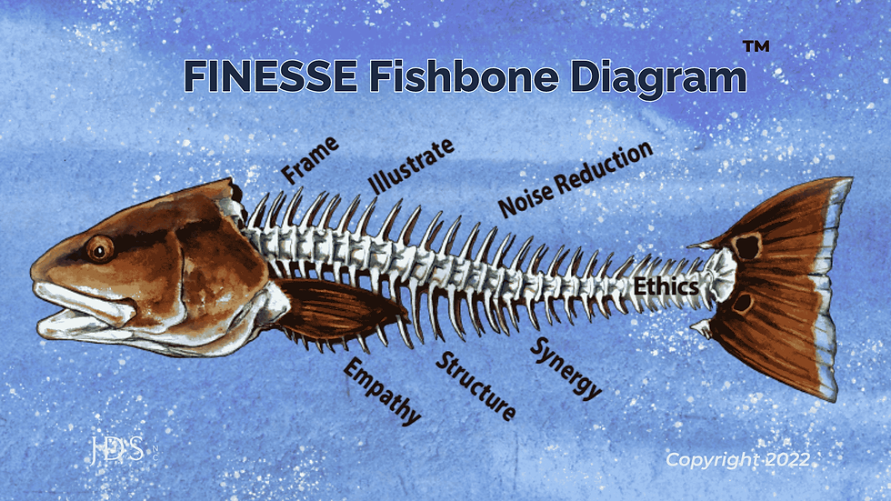 The FINESSE Fishbone Diagram is a cause-and-effect, systems‑based communication approach that helps technical professionals present complex information clearly and confidently.