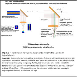 CO2 Laser Beam Alignment Objective by Be