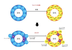 AI時代の会社と人材のイメージ、AI時代の転職