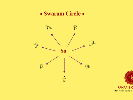 Swaram Circle: A Simple Beginner Exercise