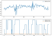 Accelerometer Data from 2 Subjects Perfo