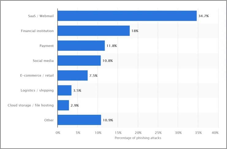 Graph of phising attacks