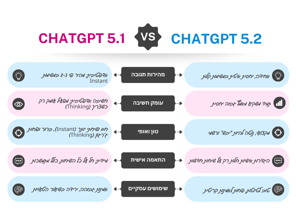 ChatGPT 5.1עדכונים אחרונים