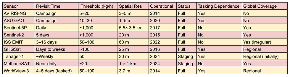 Table 1. Summary of methane remote sensing modalities.