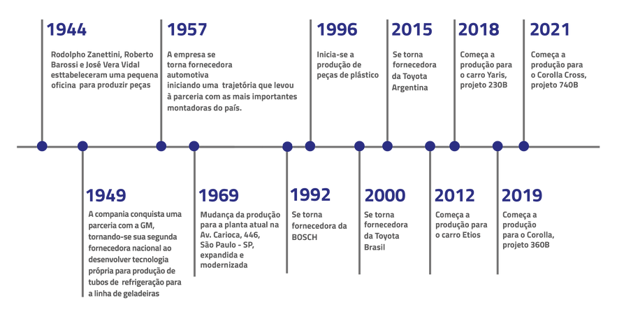 LINHA DO TEMPO ZANETTINI BAROSSI (2).png