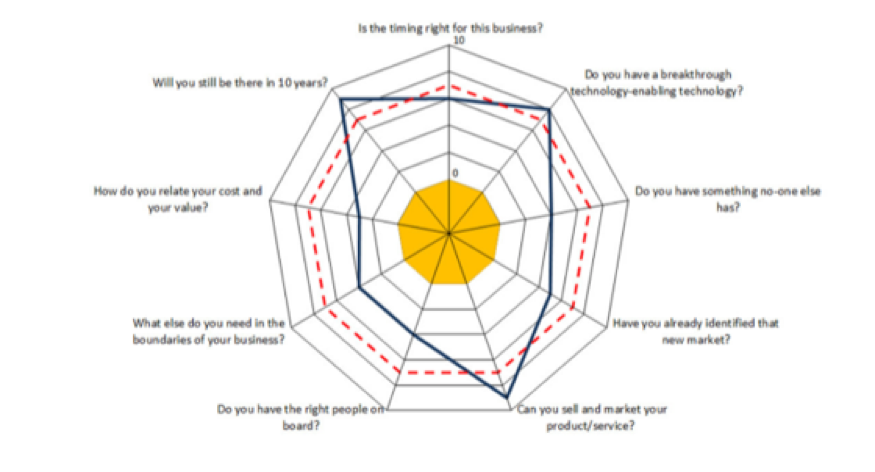 maturity by Peter Thiel and Clayton Christensen