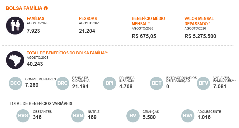 Fonte: Ministério do Desenvolvimento e Assistência Social, Família e Combate à Fome