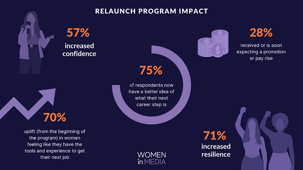 WiM Program Impact
