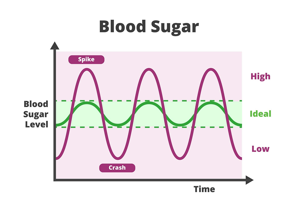 Postprandial glucose variability showing amplified spike in early insulin resistance