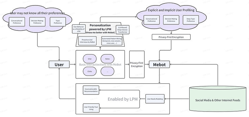 A flow chart showing how user interaction with MindOS products produce a more unique and tailored personal AI experience