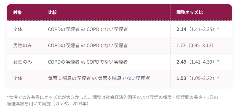 ② 生存率における性差