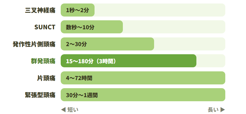 ※ 棒の長さはおおよそのイメージです(実際の時間は秒〜週まで大きく幅があります)。