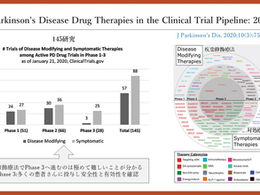 パーキンソン病を科学する25③~【2020年データから読み解く】パーキンソン病治療薬の開発パイプライン ―「根本治療」への道のりは、いかに険しいか?