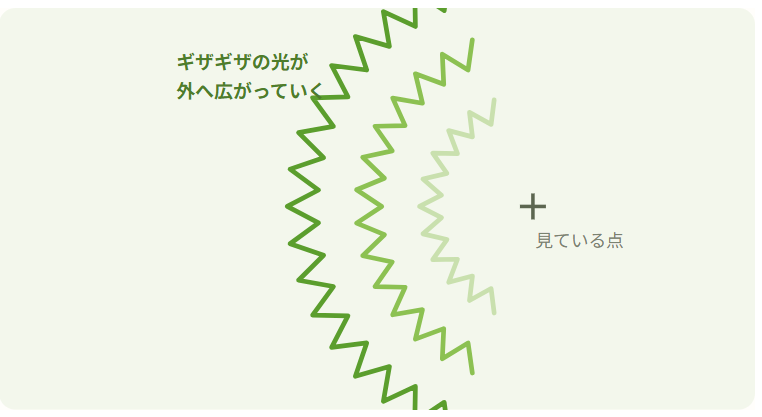 イメージ図:中心を見つめていると、ギザギザ光る弧が数分〜20分ほどかけて外側へ広がっていきます