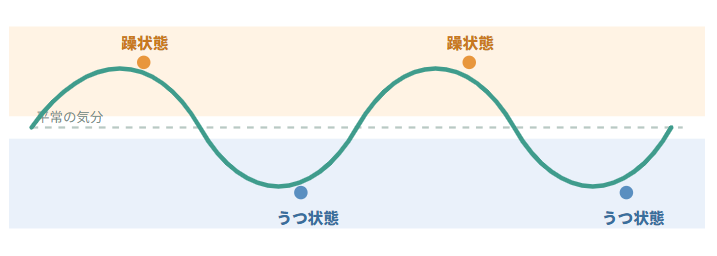 精神疾患を科学する　在宅医療で関わる精神疾患について４４～躁うつ病（双極性障害）ってなに？― うつと躁を繰り返す、うつ病とは「別の病気」―
