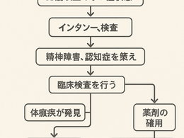 在宅医療における認知症について42~65歳以上で「うつ状態」が疑われたら