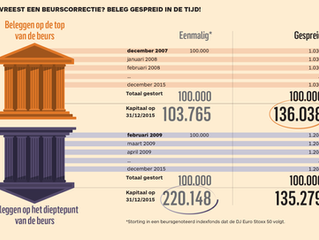 Principes voor succesvol beleggen op langere termijn (I)