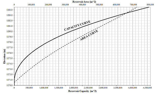 Reservoir Basin Curve