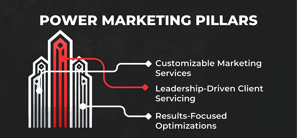 Marketing graphic with text "Power Marketing Pillars" over red and white lines. Lists: "Customizable Marketing Services," "Leadership-Driven Client Servicing," "Results-Focused Optimizations" on a black background.