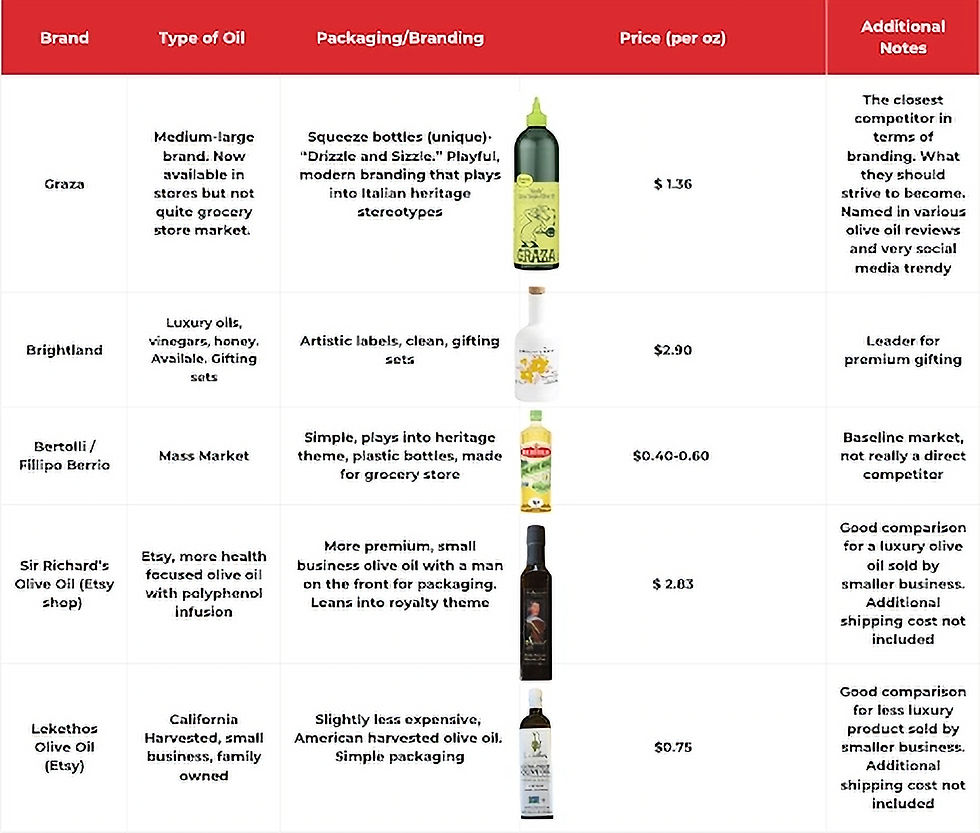 Comparison chart of five olive oil brands detailing type, packaging, price per oz, and notes. Color-coded adding to visual clarity.