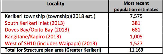 Kerikeri Population Table