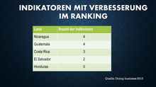 Indikatoren mit Verbesserung im Ranking