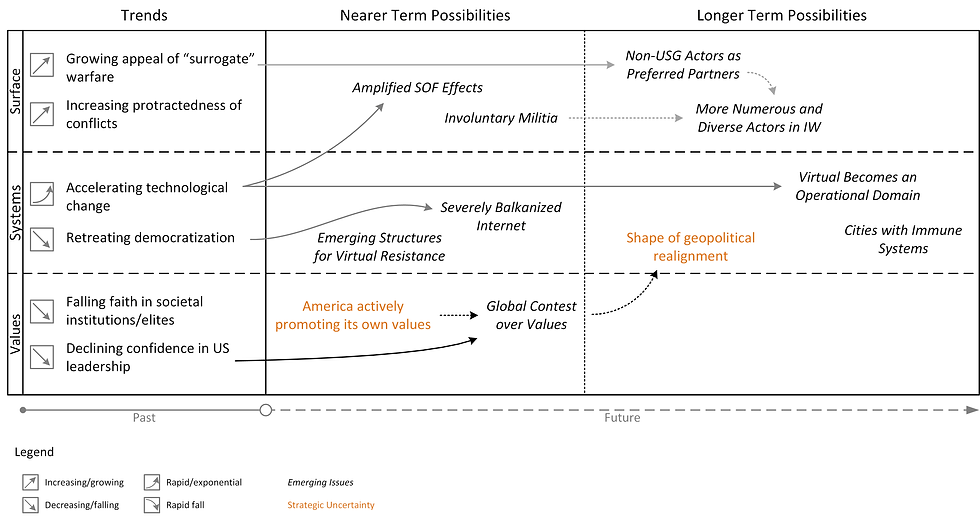 Foresight Roadmap for the futures of irregular warfare
