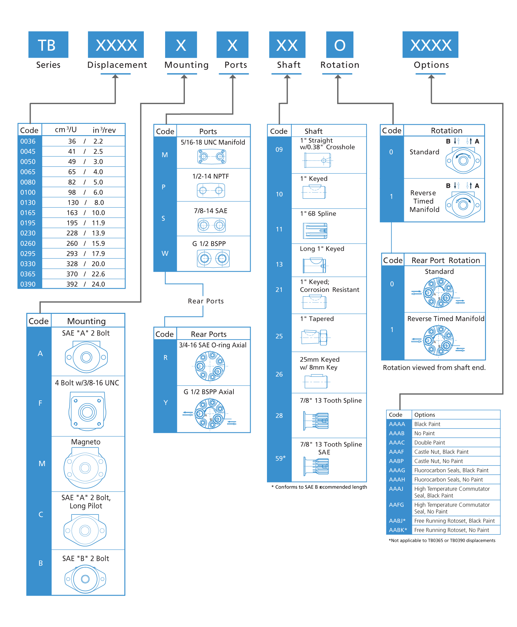 Parker Torqmotor TB Series Order Code Guide