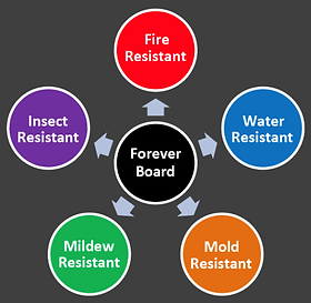Foreverboard, Magnesium Oxide Drywall, MgO Drywall, MgO Wallboard