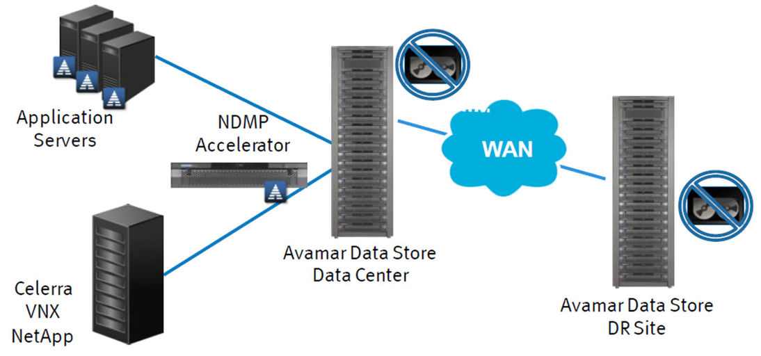 Avamar Backup Troubleshooting
