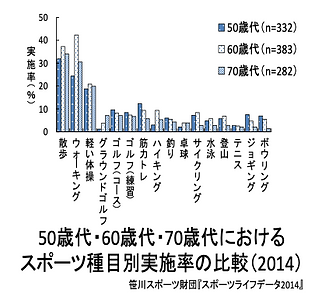 スポーツ種目別実施率比較.png