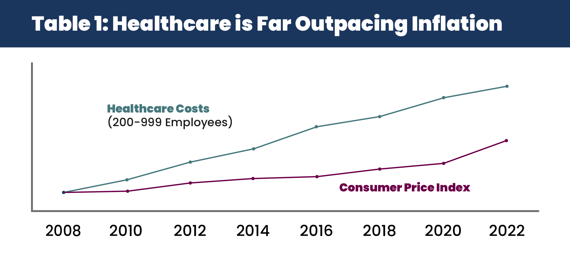 Table-1-Healthcare-is-Far-Outpacing-Inflation.webp
