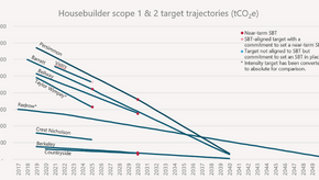 Graph showing housebuilder scope 1 & 2 target trajectories