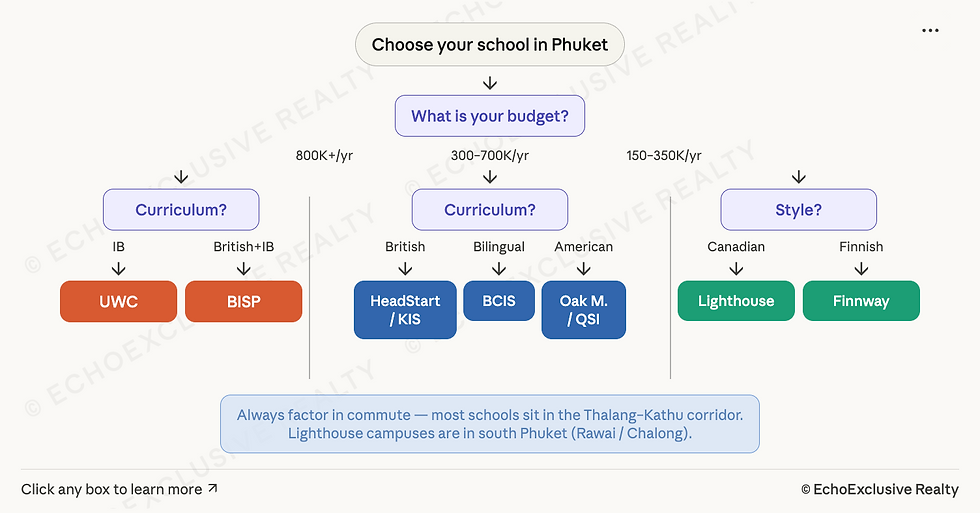 Decision flowchart for choosing among 9 Phuket international schools by budget and curriculum