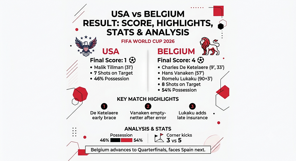 Infographic of USA vs Belgium FIFA World Cup 2026: Belgium wins 4-1, with scores, highlights, stats, and analysis.