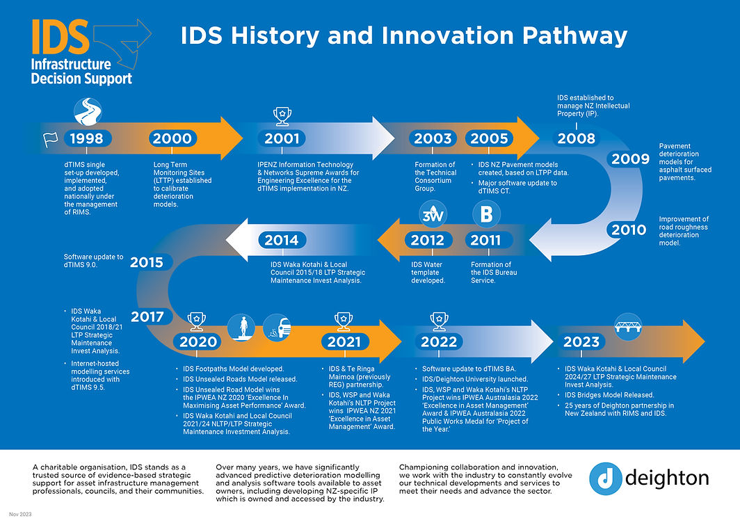 Nov23_Image of IDS History and Innovation Pathway.jpg