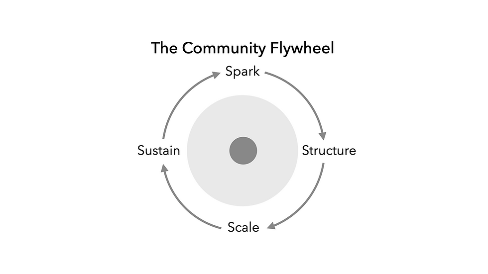 The Community Flywheel in Practice: What Happened After Five Chairs