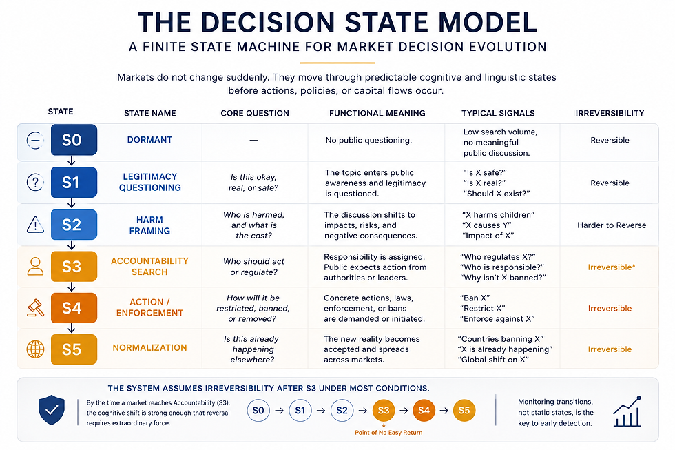 Decision State Model showing how markets move from Dormant to Normalization before action becomes visible