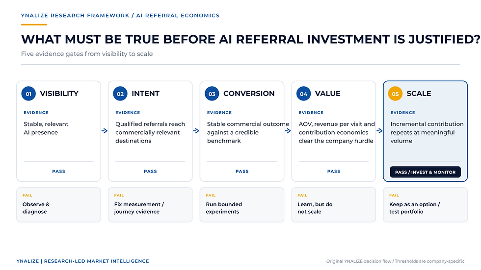 YNALIZE AI referral decision framework showing five evidence gates from visibility and intent to conversion, commercial value, and scalable investment.