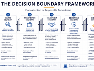 Decision Boundary Framework illustrating the five conditions required before market action is justified