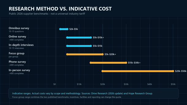 Horizontal comparison chart of indicative 2026 costs for omnibus surveys, online surveys, interviews, focus groups, phone surveys and in-person surveys.