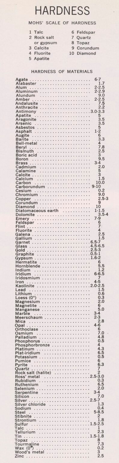 a long list of minerals and their corresponding hardnesses.