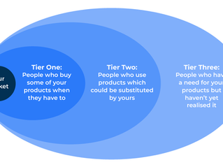 Diagram for blue ocean strategy