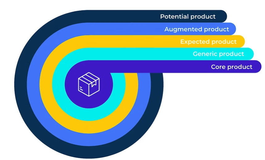 Kotler's 5 product levels