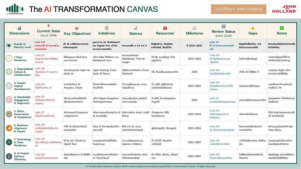 AI TRANSFORMATION CANVAS ของ J.ohn Holland