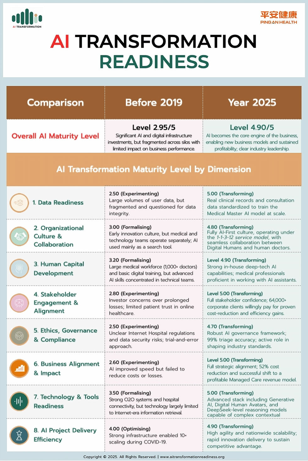 AI TRANSFORMATION READINESS LEVEL: Ping An Good Doctor (Ping An Health)