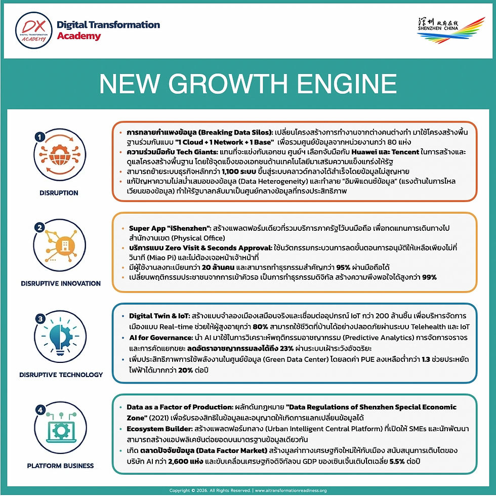NEW GROWTH ENGINE แผนการสร้างการเติบโตครั้งใหม่สำหรับอนาคตของ ศูนย์จัดการทรัพยากรบิ๊กดาต้าแห่งเซินเจิ้น (Shenzhen Big Data Resource Management Center)