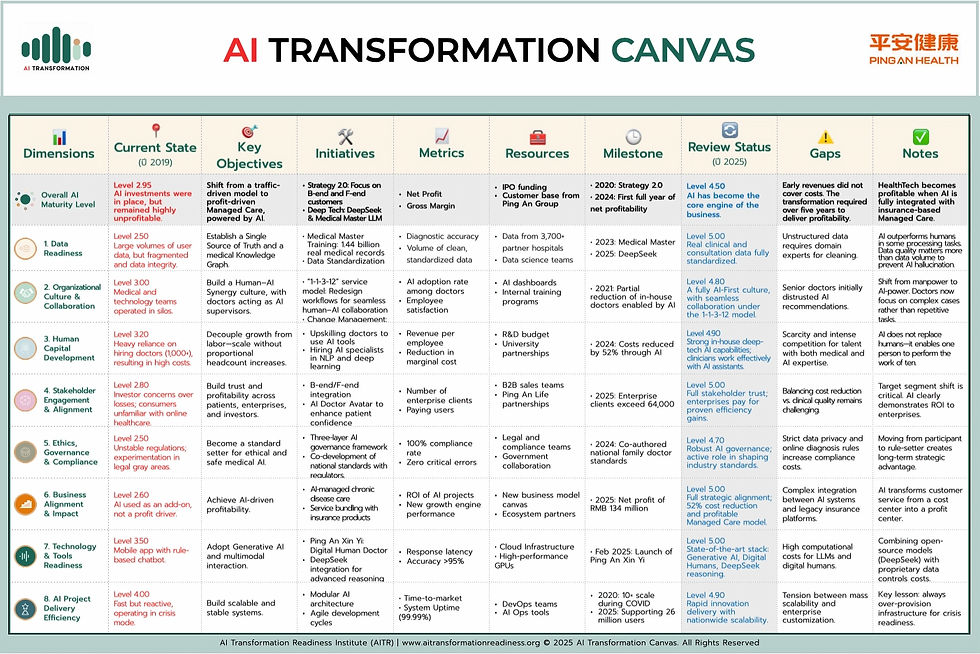 AI Transformation Canvas Case Study: Ping An Good Doctor (Ping An Health)